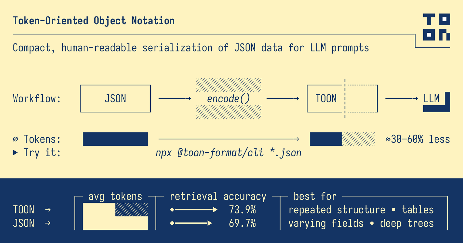 This image is an informational graphic for Token-Oriented Object Notation (TOON), a compact, human-readable serialization format for JSON data used in LLM prompts.The graphic is divided into three main horizontal sections:Header: Displays the project name "Token-Oriented Object Notation" and its tagline: "Compact, human-readable serialization of JSON data for LLM prompts."Workflow Section:Shows a flow diagram: JSON $\rightarrow$ encode() $\rightarrow$ TOON $\rightarrow$ LLM.A bar graph illustrates token savings, indicating that TOON uses approximately 30–60% fewer tokens than JSON.Includes a command-line instruction to try the tool: npx @toon-format/cli *.json.Comparison Footer:Average Tokens: A visual bar chart shows TOON's significantly lower token footprint compared to JSON.Retrieval Accuracy: Lists TOON at 73.9% accuracy versus JSON at 69.7%.Best For: Lists ideal use cases including repeated structures, tables, varying fields, and deep trees.